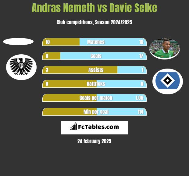 Andras Nemeth vs Davie Selke h2h player stats