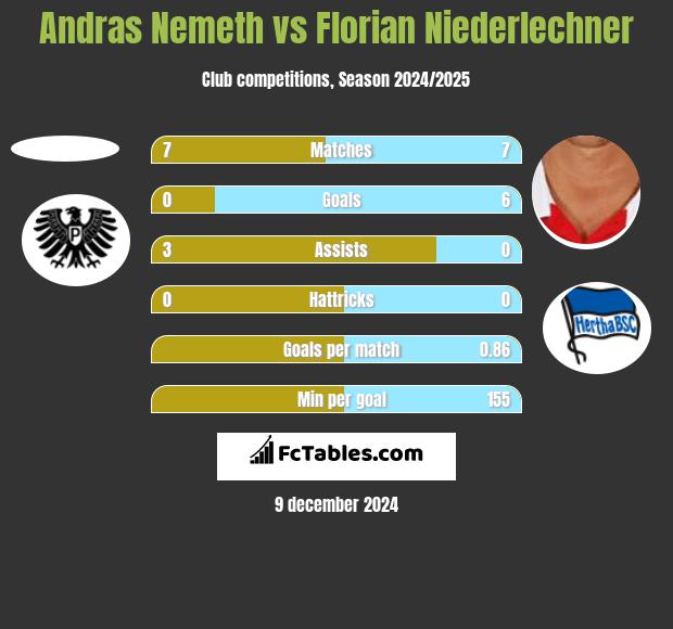 Andras Nemeth vs Florian Niederlechner h2h player stats