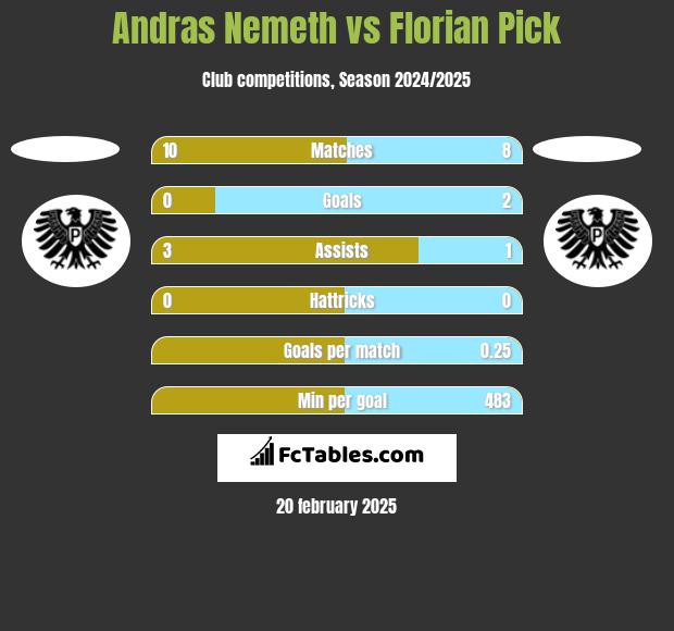 Andras Nemeth vs Florian Pick h2h player stats