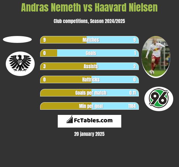 Andras Nemeth vs Haavard Nielsen h2h player stats