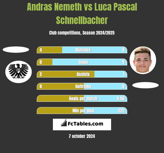 Andras Nemeth vs Luca Pascal Schnellbacher h2h player stats