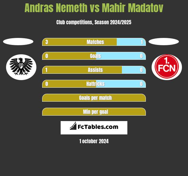 Andras Nemeth vs Mahir Madatov h2h player stats