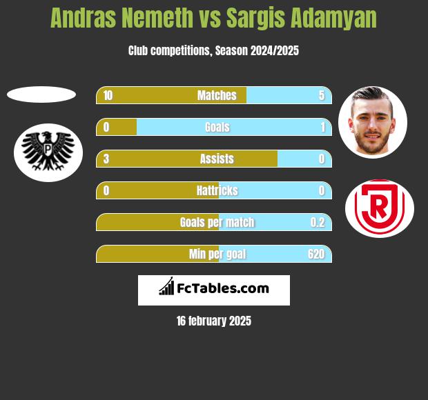 Andras Nemeth vs Sargis Adamyan h2h player stats