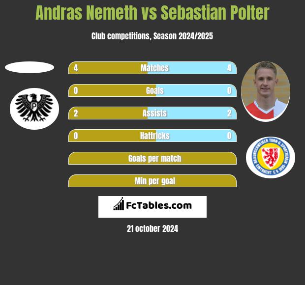 Andras Nemeth vs Sebastian Polter h2h player stats