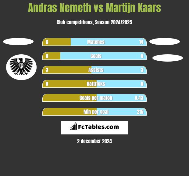 Andras Nemeth vs Martijn Kaars h2h player stats