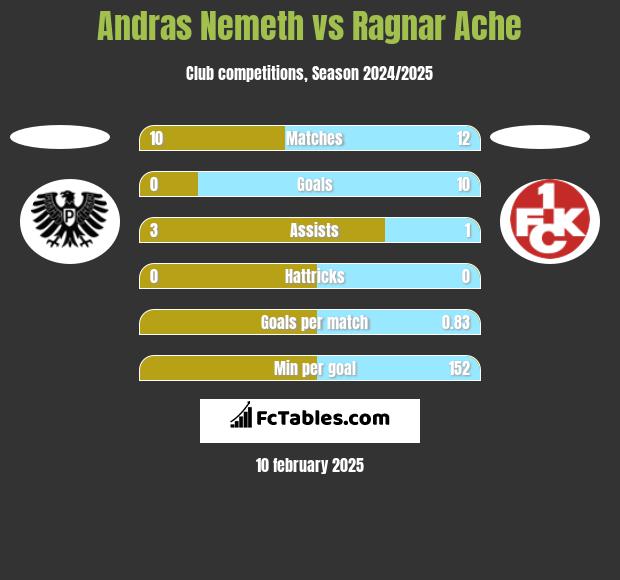 Andras Nemeth vs Ragnar Ache h2h player stats