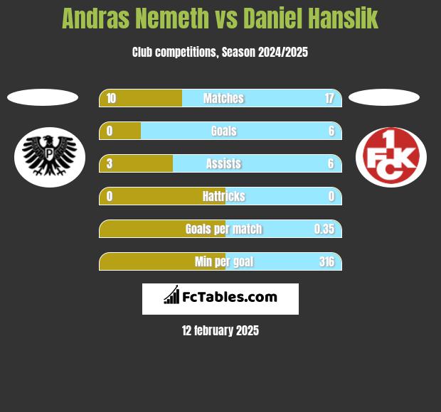 Andras Nemeth vs Daniel Hanslik h2h player stats