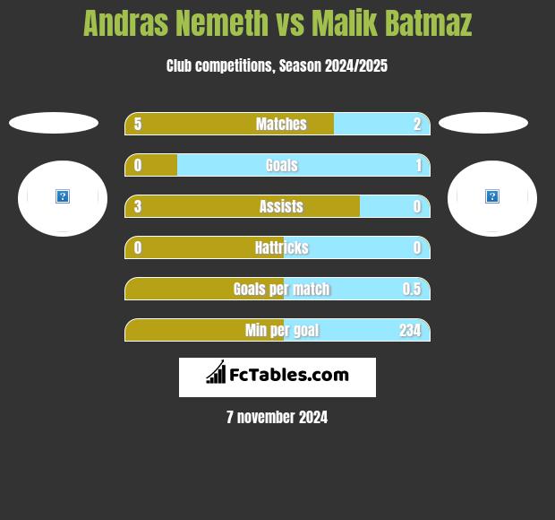 Andras Nemeth vs Malik Batmaz h2h player stats