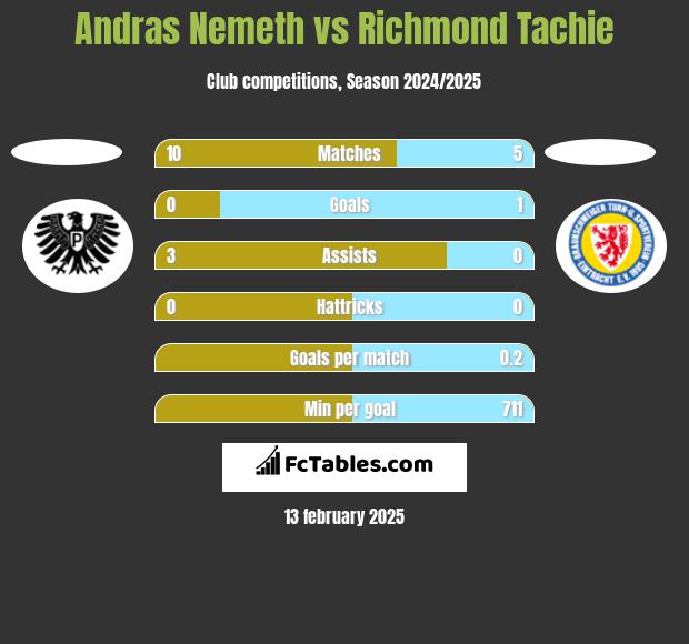 Andras Nemeth vs Richmond Tachie h2h player stats