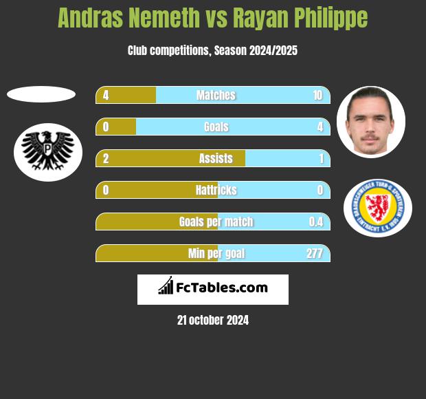 Andras Nemeth vs Rayan Philippe h2h player stats