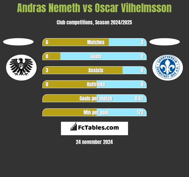 Andras Nemeth vs Oscar Vilhelmsson h2h player stats