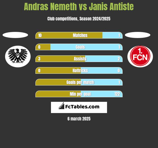 Andras Nemeth vs Janis Antiste h2h player stats