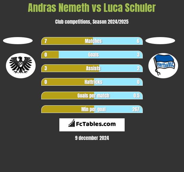 Andras Nemeth vs Luca Schuler h2h player stats