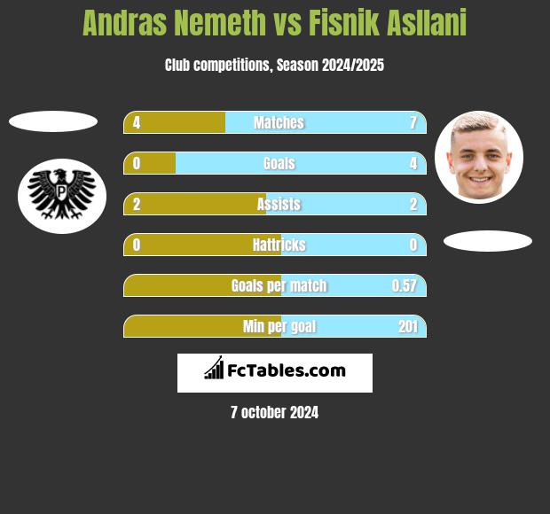 Andras Nemeth vs Fisnik Asllani h2h player stats