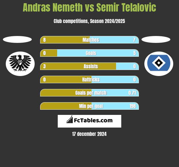 Andras Nemeth vs Semir Telalovic h2h player stats