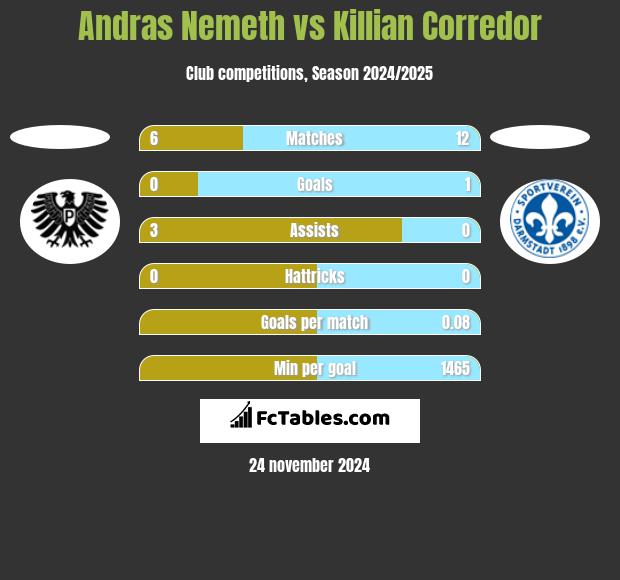 Andras Nemeth vs Killian Corredor h2h player stats