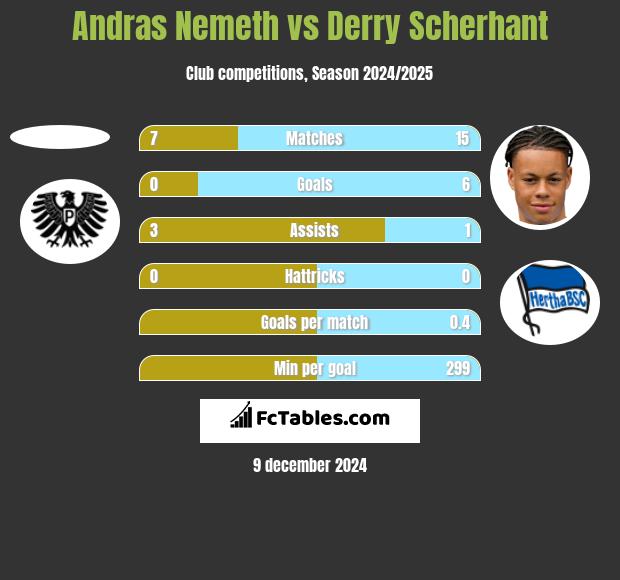 Andras Nemeth vs Derry Scherhant h2h player stats