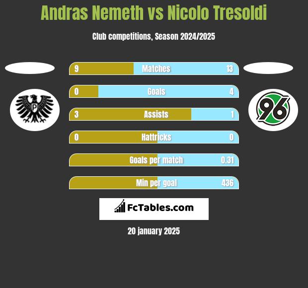 Andras Nemeth vs Nicolo Tresoldi h2h player stats