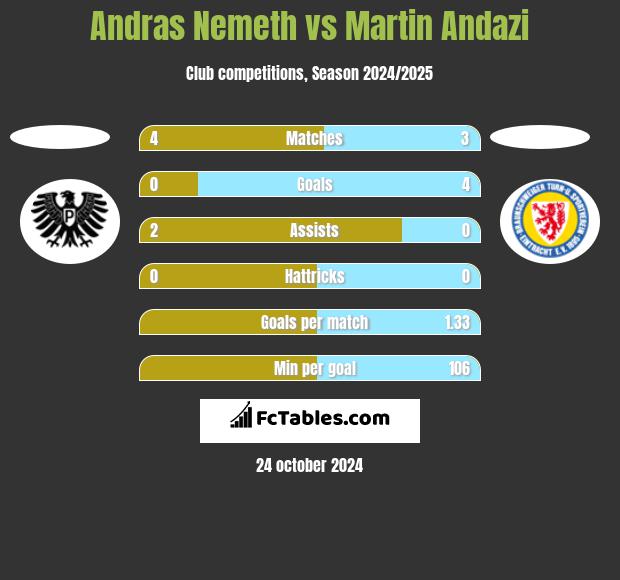 Andras Nemeth vs Martin Andazi h2h player stats