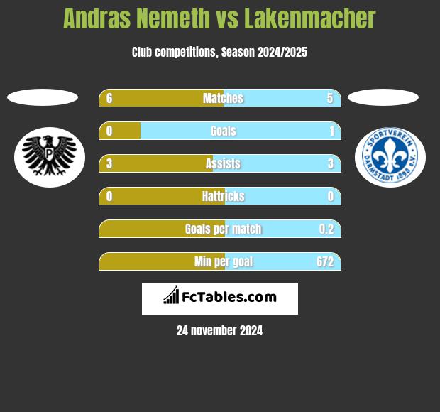 Andras Nemeth vs Lakenmacher h2h player stats