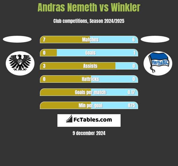 Andras Nemeth vs Winkler h2h player stats