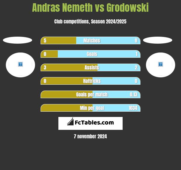 Andras Nemeth vs Grodowski h2h player stats