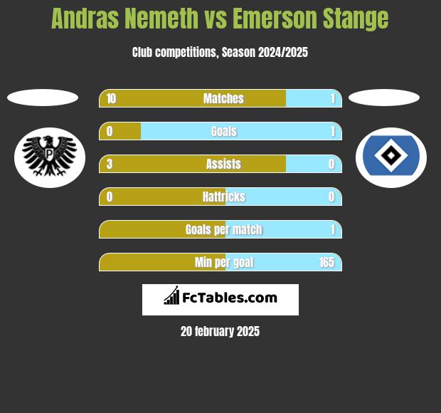 Andras Nemeth vs Emerson Stange h2h player stats