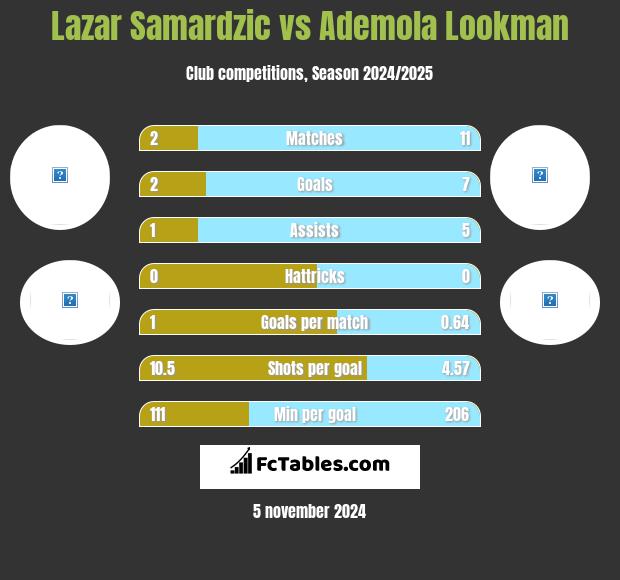 Lazar Samardzic vs Ademola Lookman h2h player stats