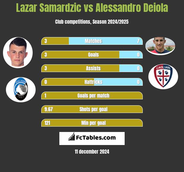 Lazar Samardzic vs Alessandro Deiola h2h player stats