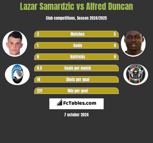 Lazar Samardzic vs Alfred Duncan h2h player stats