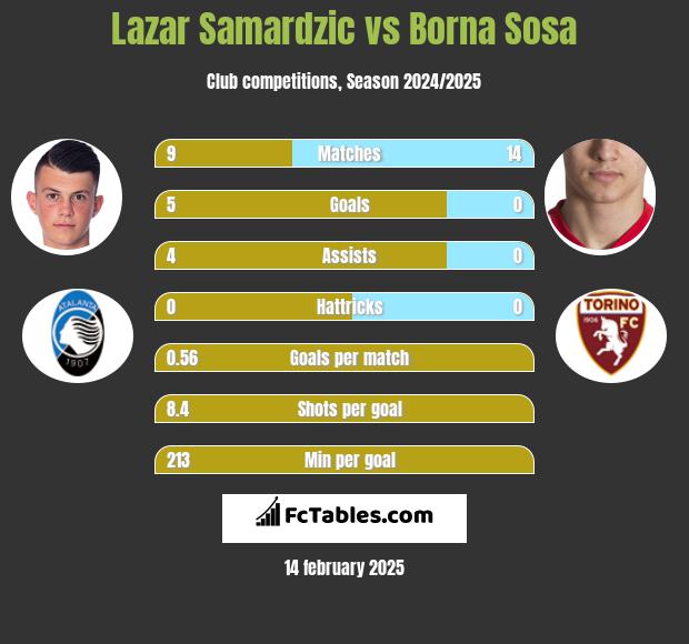 Lazar Samardzic vs Borna Sosa h2h player stats