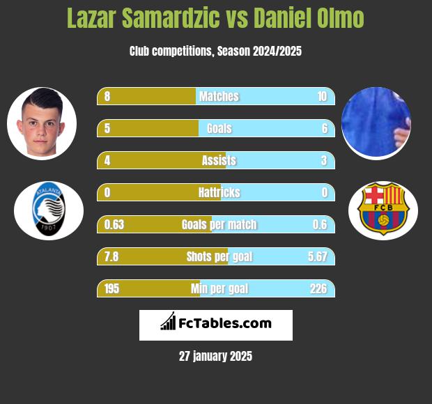 Lazar Samardzic vs Daniel Olmo h2h player stats