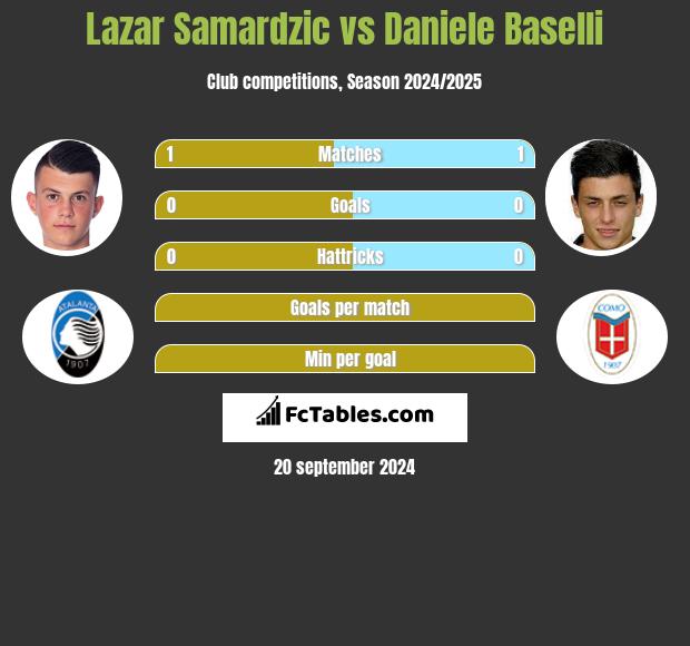 Lazar Samardzic vs Daniele Baselli h2h player stats