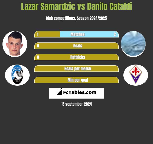 Lazar Samardzic vs Danilo Cataldi h2h player stats