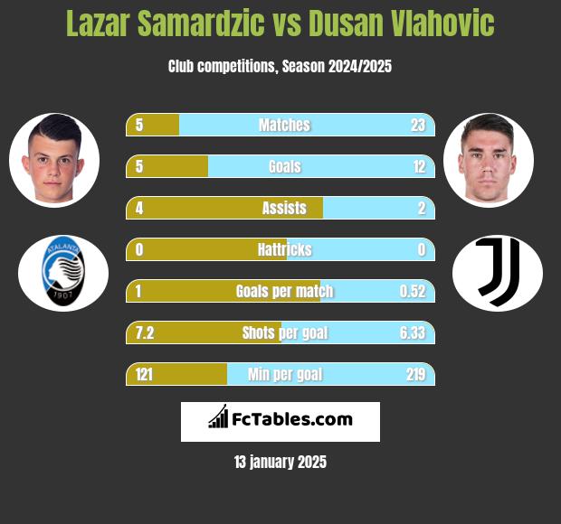 Lazar Samardzic vs Dusan Vlahovic h2h player stats