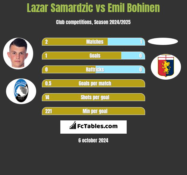 Lazar Samardzic vs Emil Bohinen h2h player stats