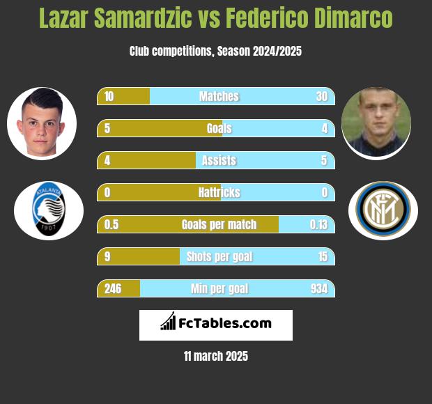 Lazar Samardzic vs Federico Dimarco h2h player stats