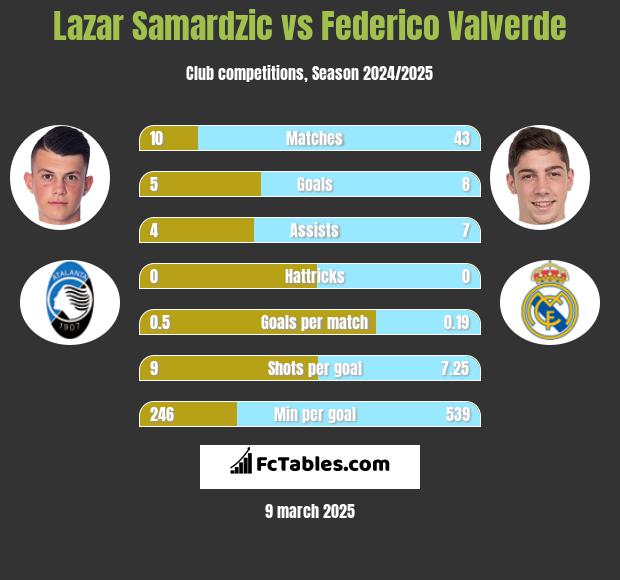 Lazar Samardzic vs Federico Valverde h2h player stats