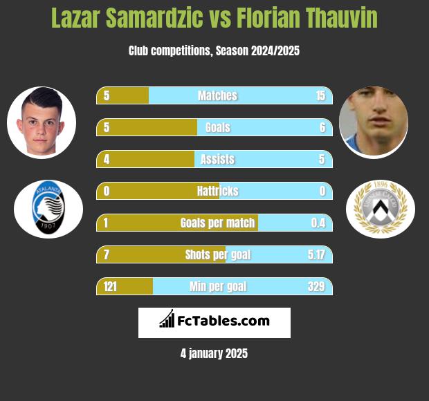 Lazar Samardzic vs Florian Thauvin h2h player stats