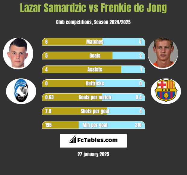 Lazar Samardzic vs Frenkie de Jong h2h player stats