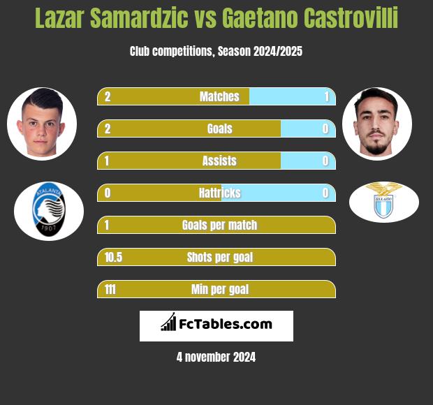 Lazar Samardzic vs Gaetano Castrovilli h2h player stats