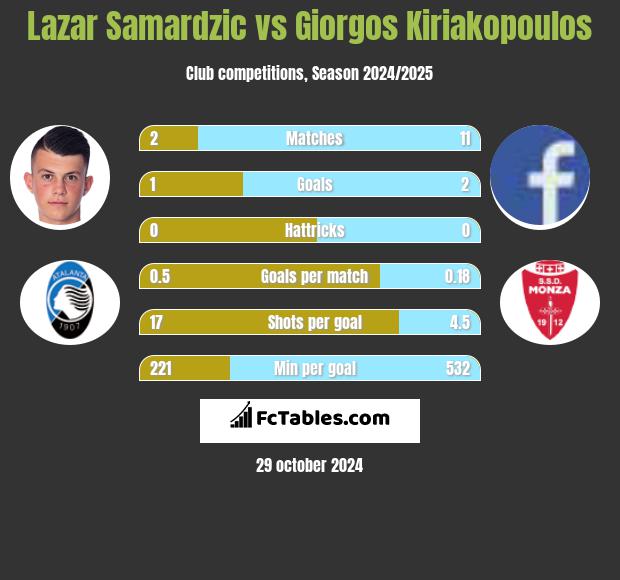 Lazar Samardzic vs Giorgos Kiriakopoulos h2h player stats