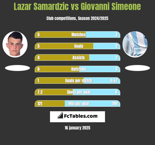 Lazar Samardzic vs Giovanni Simeone h2h player stats