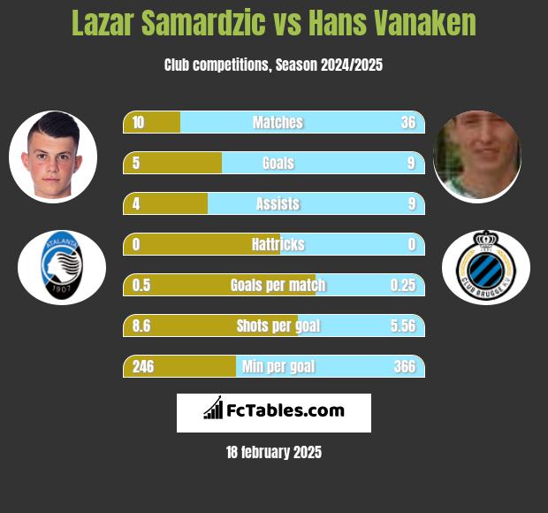 Lazar Samardzic vs Hans Vanaken h2h player stats