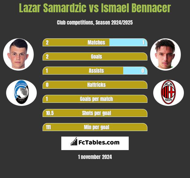 Lazar Samardzic vs Ismael Bennacer h2h player stats