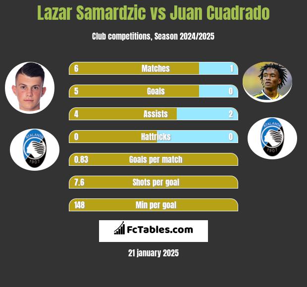 Lazar Samardzic vs Juan Cuadrado h2h player stats