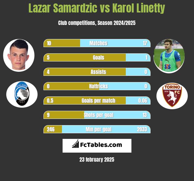 Lazar Samardzic vs Karol Linetty h2h player stats