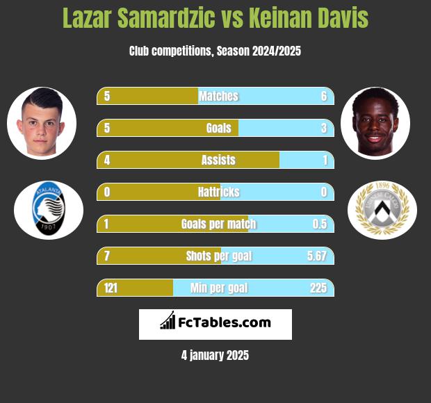 Lazar Samardzic vs Keinan Davis h2h player stats