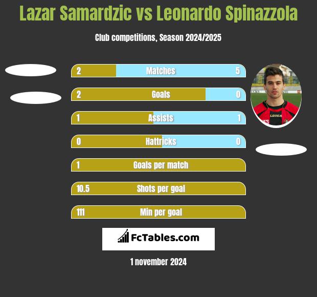 Lazar Samardzic vs Leonardo Spinazzola h2h player stats