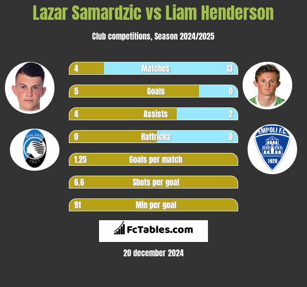 Lazar Samardzic vs Liam Henderson h2h player stats